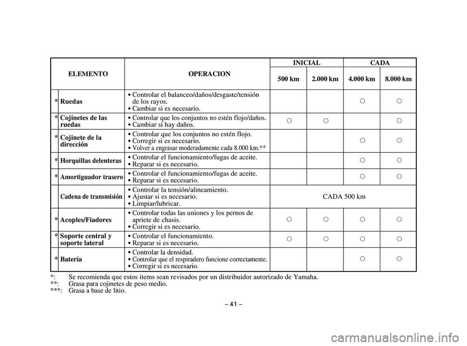 YAMAHA T105 2002  Manuale de Empleo (in Spanish) *: Se recomienda que estos items sean revisados por un distribuidor autorizado de Yamaha.
**: Grasa para cojinetes de peso medio.
***: Grasa a base de litio.
– 41 –
* Ruedas9Controlar el balanceo/