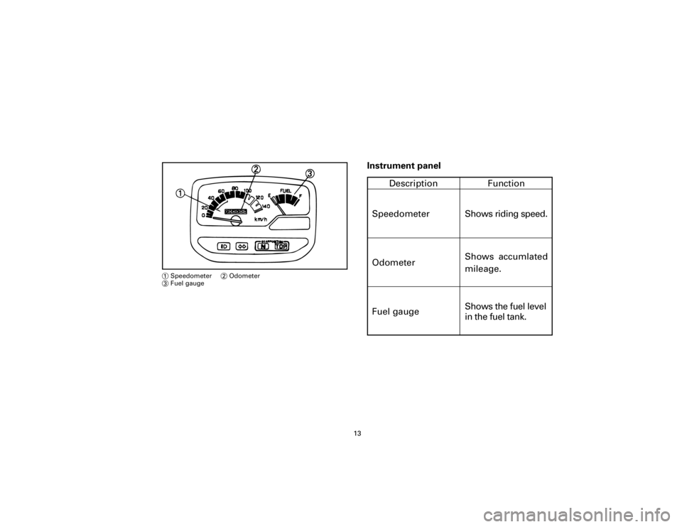 YAMAHA T105 1998  Owners Manual Fuel gauge Instrument panel
13
1Speedometer2Odometer
3Fuel gauge
Description Function
Speedometer
OdometerShows riding speed.
Shows accumlated
mileage.
Shows the fuel level
in the fuel tank.
T105(E) O