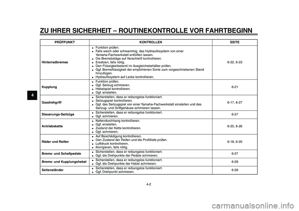 YAMAHA TDM 900 2010 Betriebsanleitungen (in German)
ZU IHRER SICHERHEIT – ROUTINEKONTROLLE VOR FAHRTBEGINN
4-2
1
2
3
4
5
6
7
8
9
Hinterradbremse
Funktion prüfen.
Falls weich oder schwammig, das Hydrauliksystem von einer
Yamaha-Fachwer YAMAHA TDM 900 2010 Betriebsanleitungen (in German)
ZU IHRER SICHERHEIT – ROUTINEKONTROLLE VOR FAHRTBEGINN
4-2
1
2
3
4
5
6
7
8
9
Hinterradbremse
Funktion prüfen.
Falls weich oder schwammig, das Hydrauliksystem von einer
Yamaha-Fachwer
