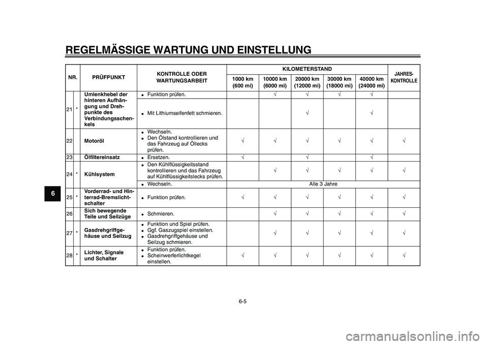 YAMAHA TDM 900 2010 Betriebsanleitungen (in German)
REGELMÄSSIGE WARTUNG UND EINSTELLUNG
6-5
1
2
3
4
5
6
7
8
9
21 *
Umlenkhebel der
hinteren Aufhän-
gung und Dreh-
punkte des
Verbindungsschen-
kels
Funktion prüfen.
√√√√
Mit YAMAHA TDM 900 2010 Betriebsanleitungen (in German)
REGELMÄSSIGE WARTUNG UND EINSTELLUNG
6-5
1
2
3
4
5
6
7
8
9
21 *
Umlenkhebel der
hinteren Aufhän-
gung und Dreh-
punkte des
Verbindungsschen-
kels
Funktion prüfen.
√√√√
Mit