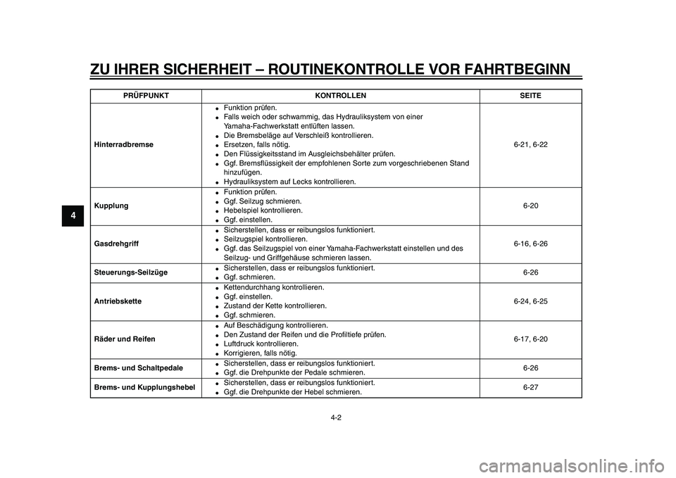 YAMAHA TDM 900 2009 Betriebsanleitungen (in German)
ZU IHRER SICHERHEIT – ROUTINEKONTROLLE VOR FAHRTBEGINN
4-2
1
2
3
4
5
6
7
8
9
Hinterradbremse
Funktion prüfen.
Falls weich oder schwammig, das Hydrauliksystem von einer
Yamaha-Fachwer YAMAHA TDM 900 2009 Betriebsanleitungen (in German)
ZU IHRER SICHERHEIT – ROUTINEKONTROLLE VOR FAHRTBEGINN
4-2
1
2
3
4
5
6
7
8
9
Hinterradbremse
Funktion prüfen.
Falls weich oder schwammig, das Hydrauliksystem von einer
Yamaha-Fachwer