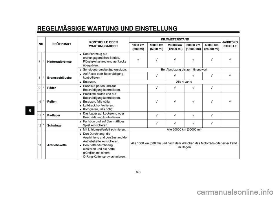 YAMAHA TDM 900 2009 Betriebsanleitungen (in German)
REGELMÄSSIGE WARTUNG UND EINSTELLUNG
6-3
1
2
3
4
5
6
7
8
9
7*
Hinterradbremse
Das Fahrzeug auf
ordnungsgemäßen Betrieb,
Flüssigkeitsstand und auf Lecks
überprüfen.
√√√√√ YAMAHA TDM 900 2009 Betriebsanleitungen (in German)
REGELMÄSSIGE WARTUNG UND EINSTELLUNG
6-3
1
2
3
4
5
6
7
8
9
7*
Hinterradbremse
Das Fahrzeug auf
ordnungsgemäßen Betrieb,
Flüssigkeitsstand und auf Lecks
überprüfen.
√√√√√