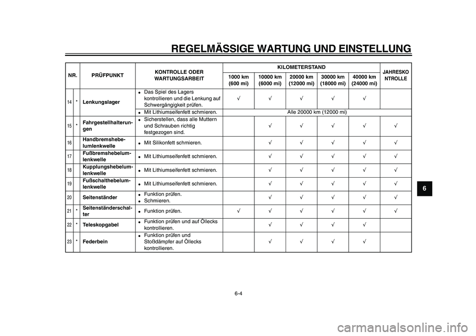 YAMAHA TDM 900 2009 Betriebsanleitungen (in German)
REGELMÄSSIGE WARTUNG UND EINSTELLUNG
6-4
2
3
4
5
67
8
9
14
*
Lenkungslager
Das Spiel des Lagers
kontrollieren und die Lenkung auf
Schwergängigkeit prüfen.
√√√√√
Mit Li YAMAHA TDM 900 2009 Betriebsanleitungen (in German)
REGELMÄSSIGE WARTUNG UND EINSTELLUNG
6-4
2
3
4
5
67
8
9
14
*
Lenkungslager
Das Spiel des Lagers
kontrollieren und die Lenkung auf
Schwergängigkeit prüfen.
√√√√√
Mit Li