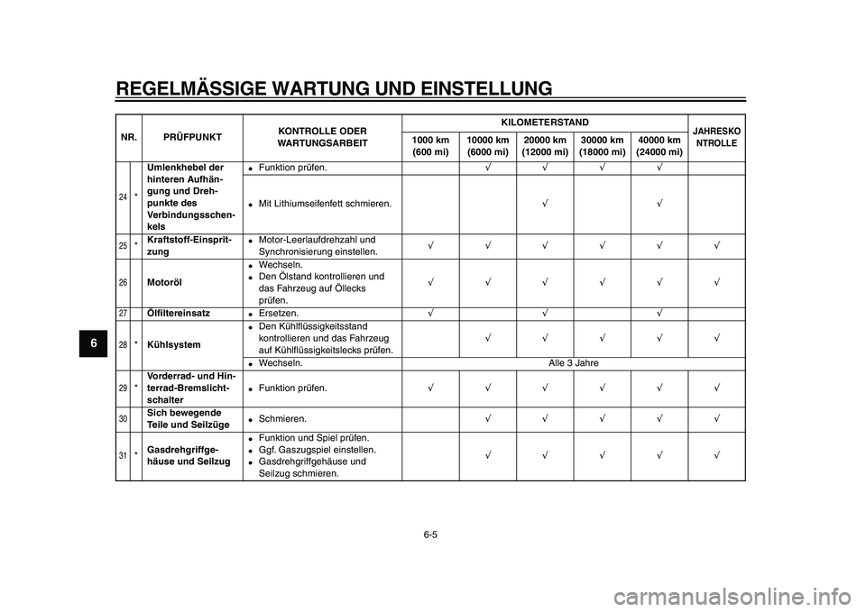 YAMAHA TDM 900 2009 Betriebsanleitungen (in German)
REGELMÄSSIGE WARTUNG UND EINSTELLUNG
6-5
1
2
3
4
5
6
7
8
9
24
*
Umlenkhebel der
hinteren Aufhän-
gung und Dreh-
punkte des
Verbindungsschen-
kels
Funktion prüfen.
√√√√
M YAMAHA TDM 900 2009 Betriebsanleitungen (in German)
REGELMÄSSIGE WARTUNG UND EINSTELLUNG
6-5
1
2
3
4
5
6
7
8
9
24
*
Umlenkhebel der
hinteren Aufhän-
gung und Dreh-
punkte des
Verbindungsschen-
kels
Funktion prüfen.
√√√√
M