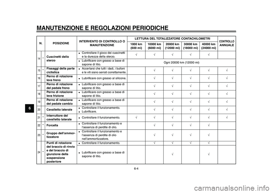 YAMAHA TDM 900 2009  Manuale duso (in Italian)  
MANUTENZIONE E REGOLAZIONI PERIODICHE
 
6-4 
1
2
3
4
5
6
7
8
9
 
14
 
* 
Cuscinetti dello 
sterzo 
● 
Controllare il gioco dei cuscinetti 
e la durezza della sterzo. 
√√√√√ 
● 
Lubri