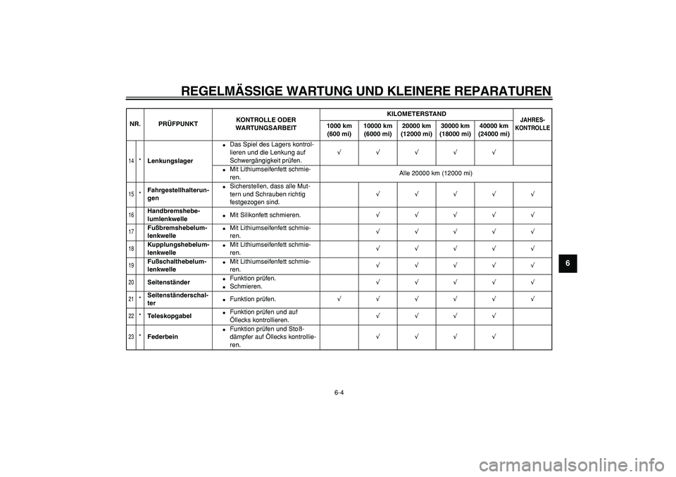 YAMAHA TDM 900 2008 Betriebsanleitungen (in German)
REGELMÄSSIGE WARTUNG UND KLEINERE REPARATUREN
6-4
2
3
4
5
67
8
9
14
*
Lenkungslager
Das Spiel des Lagers kontrol-
lieren und die Lenkung auf
Schwergängigkeit prüfen.
√√√√√ YAMAHA TDM 900 2008 Betriebsanleitungen (in German)
REGELMÄSSIGE WARTUNG UND KLEINERE REPARATUREN
6-4
2
3
4
5
67
8
9
14
*
Lenkungslager
Das Spiel des Lagers kontrol-
lieren und die Lenkung auf
Schwergängigkeit prüfen.
√√√√√