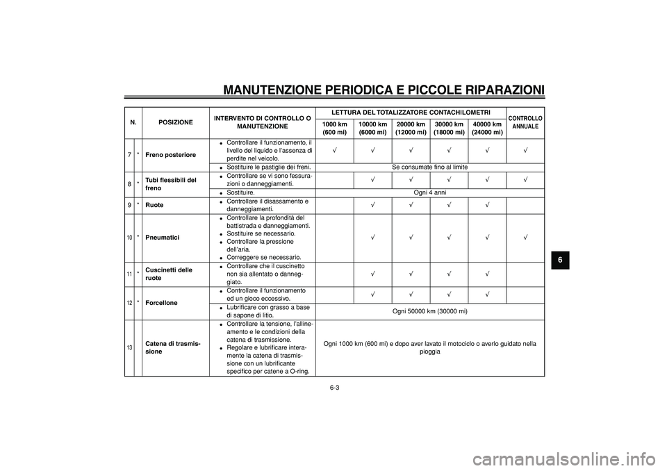 YAMAHA TDM 900 2008 Manuale duso (in Italian)
MANUTENZIONE PERIODICA E PICCOLE RIPARAZIONI
6-3
2
3
4
5
67
8
9
7*
Freno posteriore
Controllare il funzionamento, il
livello del liquido e l’assenza di
perdite nel veicolo.
√√√ YAMAHA TDM 900 2008 Manuale duso (in Italian)
MANUTENZIONE PERIODICA E PICCOLE RIPARAZIONI
6-3
2
3
4
5
67
8
9
7*
Freno posteriore
Controllare il funzionamento, il
livello del liquido e l’assenza di
perdite nel veicolo.
√√√