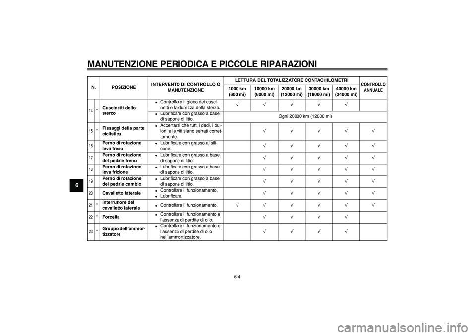 YAMAHA TDM 900 2008 Manuale duso (in Italian)
MANUTENZIONE PERIODICA E PICCOLE RIPARAZIONI
6-4
1
2
3
4
5
6
7
8
9
14
*
Cuscinetti dello
sterzo
Controllare il gioco dei cusci-
netti e la durezza della sterzo.
√√√√√
Lub YAMAHA TDM 900 2008 Manuale duso (in Italian)
MANUTENZIONE PERIODICA E PICCOLE RIPARAZIONI
6-4
1
2
3
4
5
6
7
8
9
14
*
Cuscinetti dello
sterzo
Controllare il gioco dei cusci-
netti e la durezza della sterzo.
√√√√√
Lub