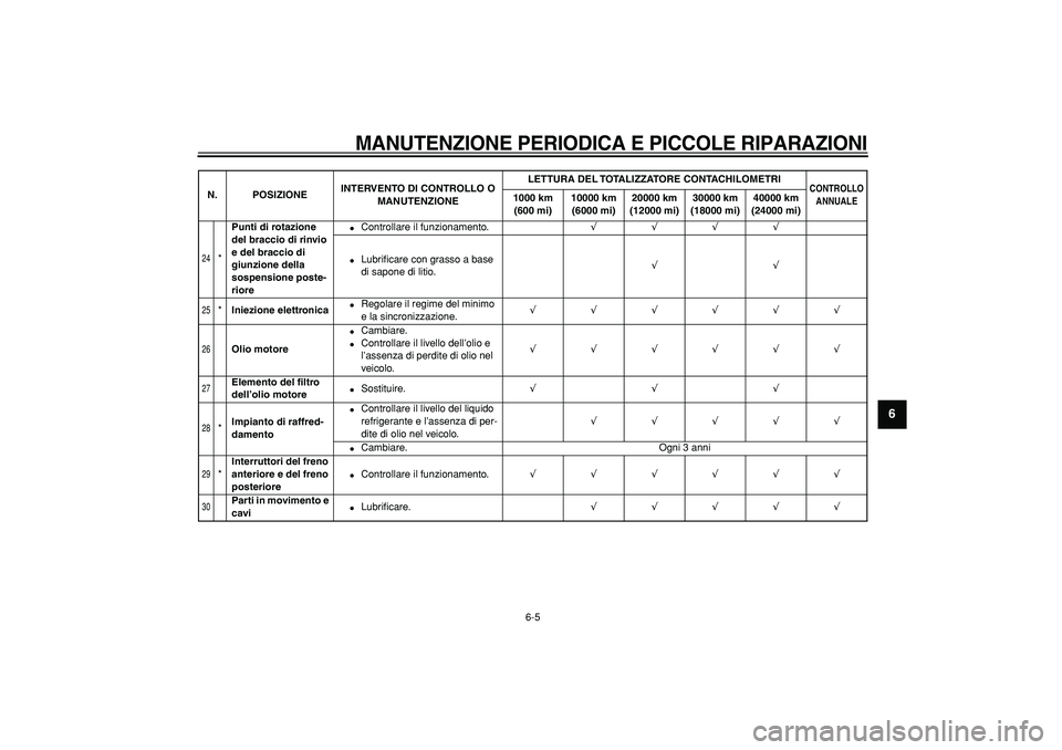 YAMAHA TDM 900 2008 Manuale duso (in Italian)
MANUTENZIONE PERIODICA E PICCOLE RIPARAZIONI
6-5
2
3
4
5
67
8
9
24
*
Punti di rotazione
del braccio di rinvio
e del braccio di
giunzione della
sospensione poste-
riore
Controllare il YAMAHA TDM 900 2008 Manuale duso (in Italian)
MANUTENZIONE PERIODICA E PICCOLE RIPARAZIONI
6-5
2
3
4
5
67
8
9
24
*
Punti di rotazione
del braccio di rinvio
e del braccio di
giunzione della
sospensione poste-
riore
Controllare il