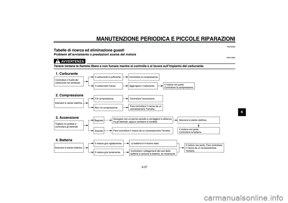 YAMAHA TDM 900 2008 Manuale duso (in Italian)
MANUTENZIONE PERIODICA E PICCOLE RIPARAZIONI
6-37
2
3
4
5
67
8
9
HAU42360
Tabelle di ricerca ed eliminazione guasti
Problemi all’avviamento o prestazioni scarse del motore
AVVERTENZA
HWA YAMAHA TDM 900 2008 Manuale duso (in Italian)
MANUTENZIONE PERIODICA E PICCOLE RIPARAZIONI
6-37
2
3
4
5
67
8
9
HAU42360
Tabelle di ricerca ed eliminazione guasti
Problemi all’avviamento o prestazioni scarse del motore
AVVERTENZA
HWA