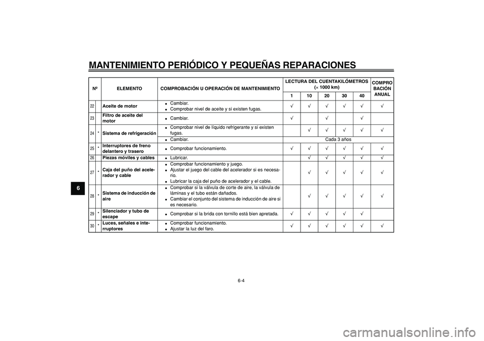 YAMAHA TDM 900 2007 Manuale de Empleo (in Spanish)
MANTENIMIENTO PERIÓDICO Y PEQUEÑAS REPARACIONES
6-4
1
2
3
4
5
6
7
8
9
22
Aceite de motor
Cambiar.
Comprobar nivel de aceite y si existen fugas.
√√√√√ √
23
Filtro de a YAMAHA TDM 900 2007 Manuale de Empleo (in Spanish)
MANTENIMIENTO PERIÓDICO Y PEQUEÑAS REPARACIONES
6-4
1
2
3
4
5
6
7
8
9
22
Aceite de motor
Cambiar.
Comprobar nivel de aceite y si existen fugas.
√√√√√ √
23
Filtro de a