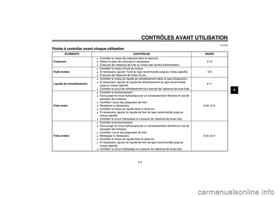 YAMAHA TDM 900 2007  Notices Demploi (in French)  
CONTRÔLES AVANT UTILISATION 
4-2 
2
3
45
6
7
8
9
 
FAU15605 
Points à contrôler avant chaque utilisation  
ÉLÉMENTS CONTRÔLES PAGES
Carburant 
 
Contrôler le niveau de carburant dans le rés