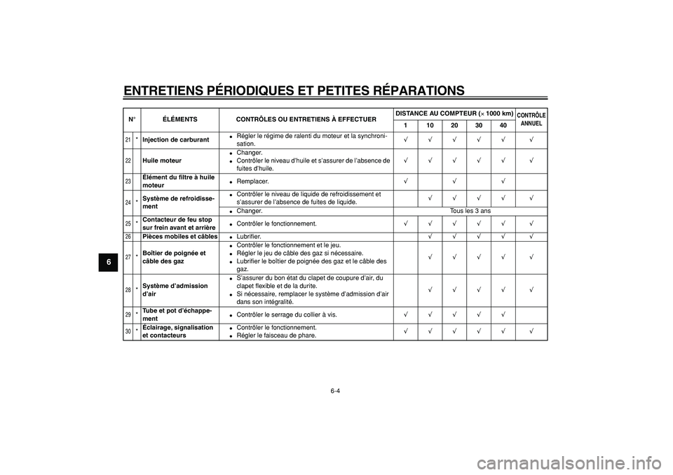 YAMAHA TDM 900 2007  Notices Demploi (in French)  
ENTRETIENS PÉRIODIQUES ET PETITES RÉPARATIONS 
6-4 
1
2
3
4
5
6
7
8
9
 
21
 
* 
Injection de carburant 
 
Régler le régime de ralenti du moteur et la synchroni-
sation. 
√√√√√ √ 
22