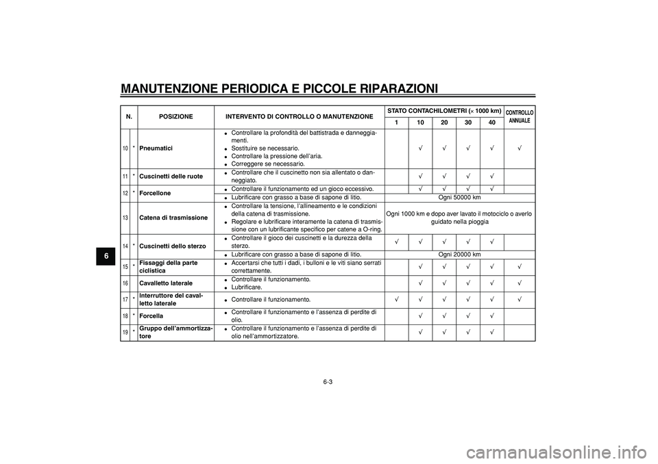 YAMAHA TDM 900 2006 Manuale duso (in Italian)
MANUTENZIONE PERIODICA E PICCOLE RIPARAZIONI
6-3
1
2
3
4
5
6
7
8
9
10
*
Pneumatici
Controllare la profondità del battistrada e danneggia-
menti.
Sostituire se necessario.
Contro YAMAHA TDM 900 2006 Manuale duso (in Italian)
MANUTENZIONE PERIODICA E PICCOLE RIPARAZIONI
6-3
1
2
3
4
5
6
7
8
9
10
*
Pneumatici
Controllare la profondità del battistrada e danneggia-
menti.
Sostituire se necessario.
Contro