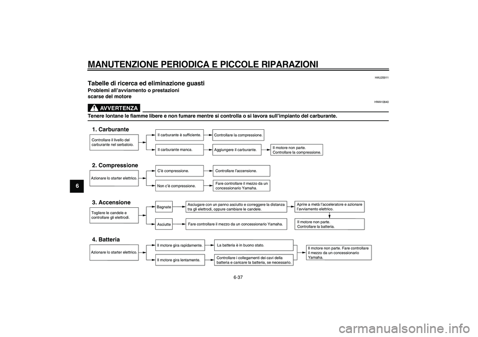 YAMAHA TDM 900 2006  Manuale duso (in Italian)  
MANUTENZIONE PERIODICA E PICCOLE RIPARAZIONI
 6-37 
1
2
3
4
5
6
7
8
9
 
HAU25911 
Tabelle di ricerca ed eliminazione guasti  
Problemi all ’avviamento o prestazioni 
scarse del motore
AVVERTENZA
 