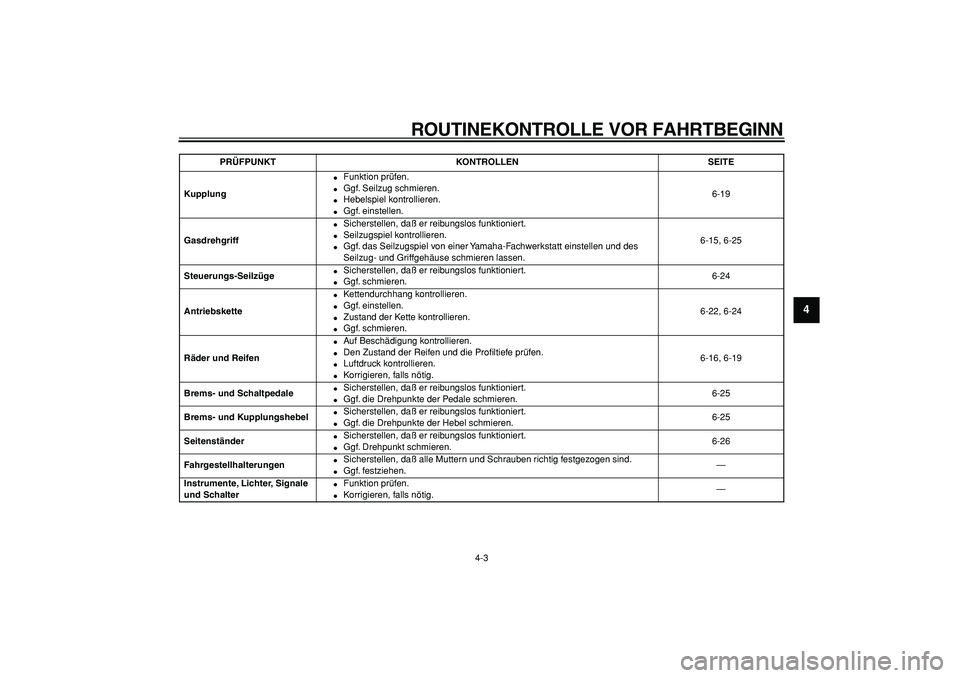 YAMAHA TDM 900 2005 Betriebsanleitungen (in German)
ROUTINEKONTROLLE VOR FAHRTBEGINN
4-3
2
3
45
6
7
8
9
Kupplung
Funktion prüfen.
Ggf. Seilzug schmieren.
Hebelspiel kontrollieren.
Ggf. einstellen.6-19
Gasdrehgriff
Sicherste YAMAHA TDM 900 2005 Betriebsanleitungen (in German)
ROUTINEKONTROLLE VOR FAHRTBEGINN
4-3
2
3
45
6
7
8
9
Kupplung
Funktion prüfen.
Ggf. Seilzug schmieren.
Hebelspiel kontrollieren.
Ggf. einstellen.6-19
Gasdrehgriff
Sicherste