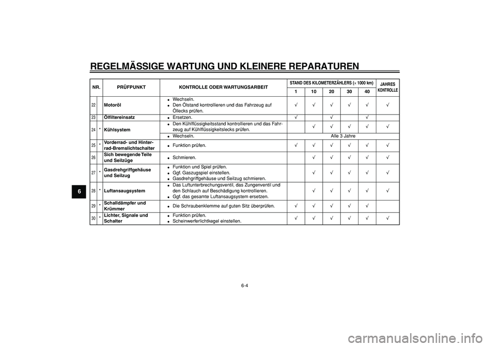 YAMAHA TDM 900 2005 Betriebsanleitungen (in German)
REGELMÄSSIGE WARTUNG UND KLEINERE REPARATUREN
6-4
1
2
3
4
5
6
7
8
9
22
Motoröl
Wechseln.
Den Ölstand kontrollieren und das Fahrzeug auf
Öllecks prüfen.
√√√√√ √
23
YAMAHA TDM 900 2005 Betriebsanleitungen (in German)
REGELMÄSSIGE WARTUNG UND KLEINERE REPARATUREN
6-4
1
2
3
4
5
6
7
8
9
22
Motoröl
Wechseln.
Den Ölstand kontrollieren und das Fahrzeug auf
Öllecks prüfen.
√√√√√ √
23