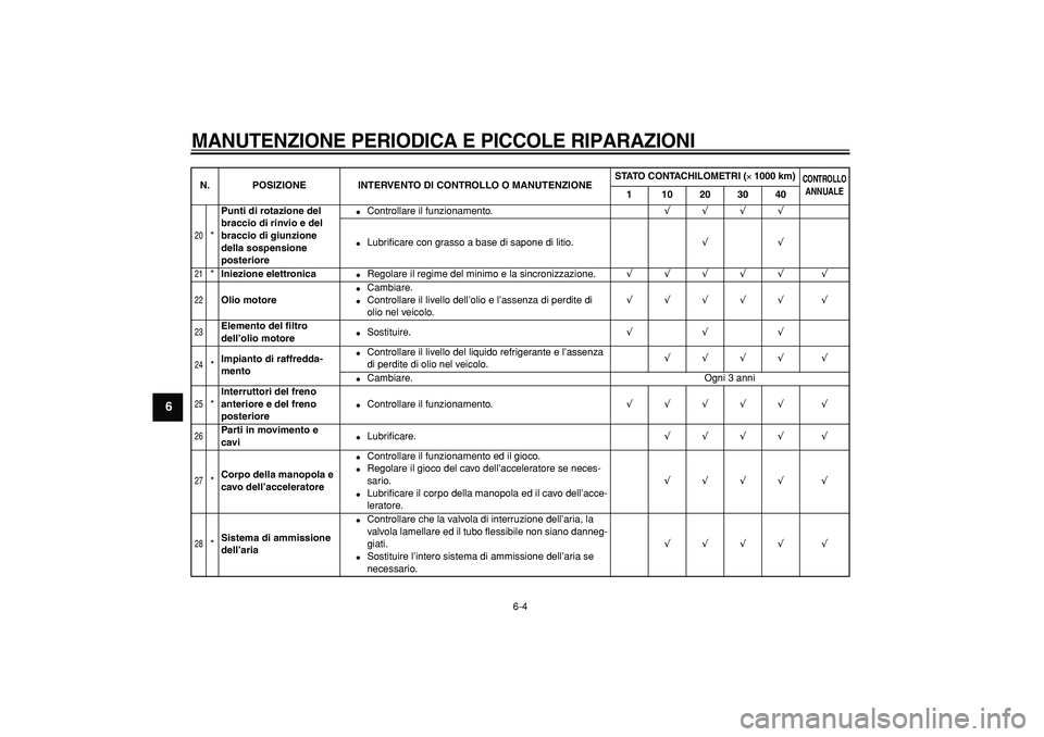 YAMAHA TDM 900 2005 Manuale duso (in Italian)
MANUTENZIONE PERIODICA E PICCOLE RIPARAZIONI
6-4
1
2
3
4
5
6
7
8
9
20
*
Punti di rotazione del
braccio di rinvio e del
braccio di giunzione
della sospensione
posteriore
Controllare i YAMAHA TDM 900 2005 Manuale duso (in Italian)
MANUTENZIONE PERIODICA E PICCOLE RIPARAZIONI
6-4
1
2
3
4
5
6
7
8
9
20
*
Punti di rotazione del
braccio di rinvio e del
braccio di giunzione
della sospensione
posteriore
Controllare i