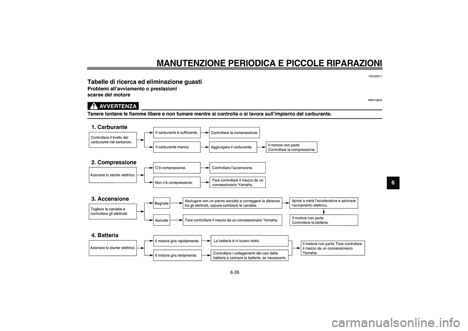 YAMAHA TDM 900 2005 Manuale duso (in Italian)
MANUTENZIONE PERIODICA E PICCOLE RIPARAZIONI
6-35
2
3
4
5
67
8
9
HAU25911
Tabelle di ricerca ed eliminazione guasti
Problemi all’avviamento o prestazioni
scarse del motore
AVVERTENZA
HW YAMAHA TDM 900 2005 Manuale duso (in Italian)
MANUTENZIONE PERIODICA E PICCOLE RIPARAZIONI
6-35
2
3
4
5
67
8
9
HAU25911
Tabelle di ricerca ed eliminazione guasti
Problemi all’avviamento o prestazioni
scarse del motore
AVVERTENZA
HW