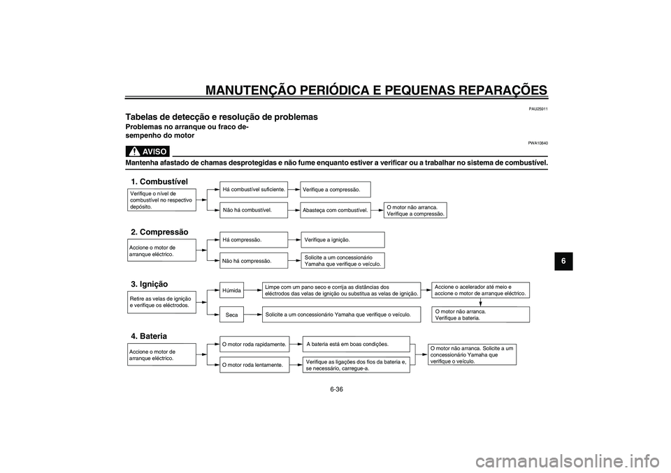 YAMAHA TDM 900 2005 Manual de utilização (in Portuguese)
MANUTENÇÃO PERIÓDICA E PEQUENAS REPARAÇÕES
6-36
2
3
4
5
67
8
9
PAU25911
Tabelas de detecção e resolução de problemas
Problemas no arranque ou fraco de-
sempenho do motor
AVISO
PWA1 YAMAHA TDM 900 2005 Manual de utilização (in Portuguese)
MANUTENÇÃO PERIÓDICA E PEQUENAS REPARAÇÕES
6-36
2
3
4
5
67
8
9
PAU25911
Tabelas de detecção e resolução de problemas
Problemas no arranque ou fraco de-
sempenho do motor
AVISO
PWA1