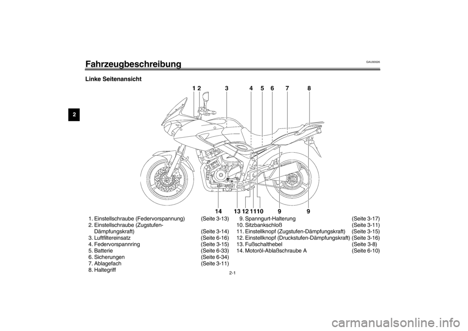 YAMAHA TDM 900 2002  Betriebsanleitungen (in German) 2-1
2
GAU00026
2-Fahrzeugbeschreibung Linke Seitenansicht1. Einstellschraube (Federvorspannung) (Seite 3-13)
2. Einstellschraube (Zugstufen-
Dämpfungskraft) (Seite 3-14)
3. Luftfiltereinsatz (Seite 6