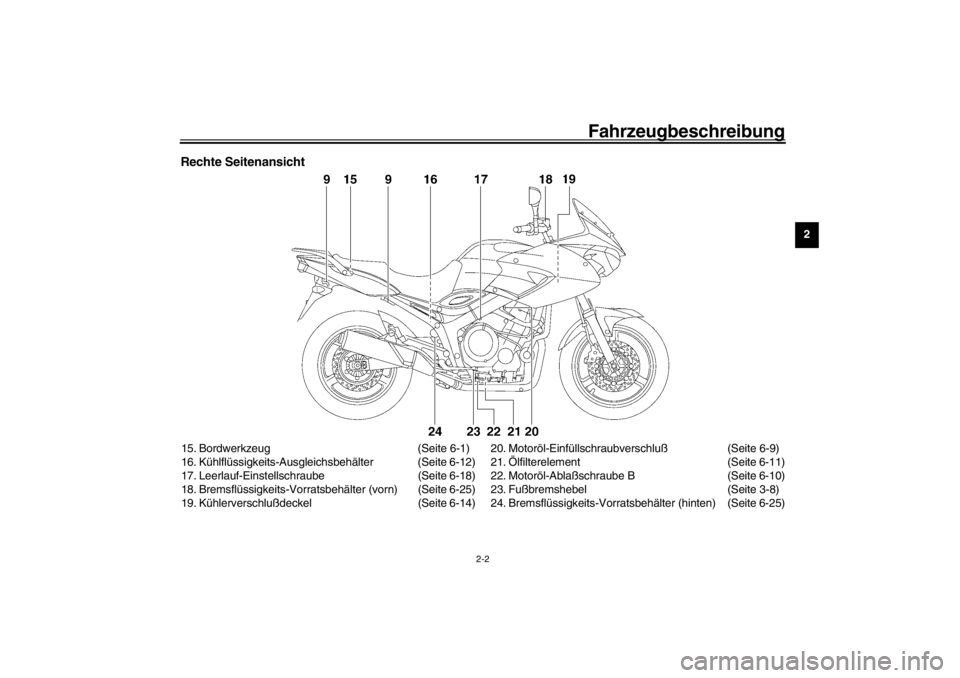 YAMAHA TDM 900 2002  Betriebsanleitungen (in German) Fahrzeugbeschreibung
2-2
2
Rechte Seitenansicht15. Bordwerkzeug (Seite 6-1)
16. Kühlflüssigkeits-Ausgleichsbehälter (Seite 6-12)
17. Leerlauf-Einstellschraube (Seite 6-18)
18. Bremsflüssigkeits-Vo