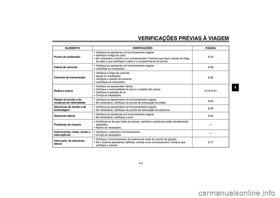 YAMAHA TDM 900 2002  Manual de utilização (in Portuguese) VERIFICAÇÕES PRÉVIAS À VIAGEM4-2
4
Punho do aceleradorVerifique se apresenta um funcionamento regular.
Verifique a folga do cabo.
Se necessário, solicite a um concessionário Yamaha que faça 