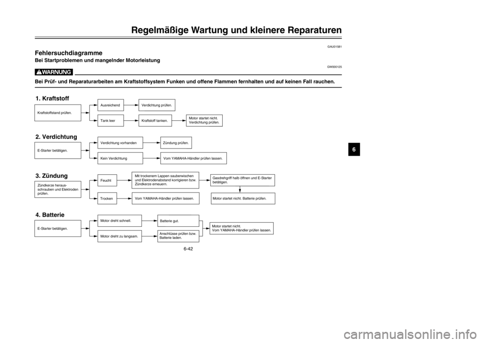 YAMAHA TDR 125 2002 Betriebsanleitungen (in German) 6-42
Regelmäßige Wartung und kleinere Reparaturen
6
GAU01581
Fehlersuchdiagramme
Fehlersuchdiagramme
Bei Startproblemen und mangelnder Motorleistung
GW000125
WBei Prüf- und Reparaturarbeiten am Kra YAMAHA TDR 125 2002 Betriebsanleitungen (in German) 6-42
Regelmäßige Wartung und kleinere Reparaturen
6
GAU01581
Fehlersuchdiagramme
Fehlersuchdiagramme
Bei Startproblemen und mangelnder Motorleistung
GW000125
WBei Prüf- und Reparaturarbeiten am Kra