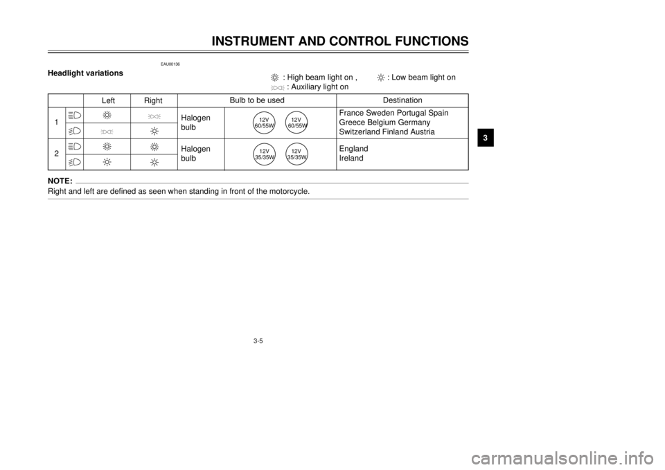 YAMAHA TDR 125 2001  Owners Manual 3-5
INSTRUMENT AND CONTROL FUNCTIONS
1
23
4
5
6
7
8
9
1
2
&
&%
%
LeftRightBulb to be used
Destination33
2
2
3
2
Halogen
bulb
Halogen
bulbFrance Sweden Portugal Spain
Greece Belgium Germany
Switzerla