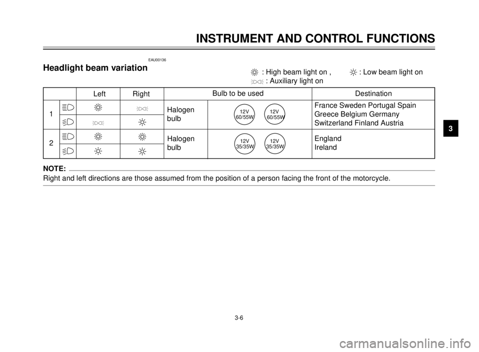 YAMAHA TDR 125 2000  Owners Manual 3-6
INSTRUMENT AND CONTROL FUNCTIONS
1
2
3
4
5
6
7
8
9
1
2&
&%
%
Left RightBulb to be used
Destination
3

3
2

2
3
2
Halogen
bulb
Halogen
bulbFrance Sweden Portugal Spain
Greece Belgium Germany
Swit