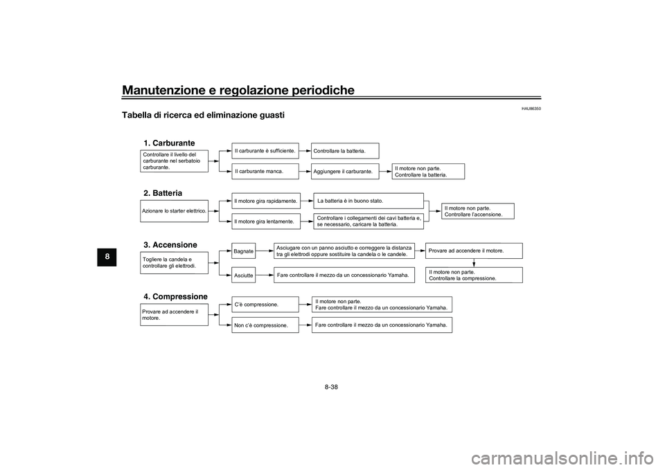 YAMAHA TMAX 2021  Manuale duso (in Italian) Manutenzione e regolazione perio diche
8-38
8
HAU86350
Tabella  di ricerca ed  eliminazione  guasti
Controllare il livello del 
carburante nel serbatoio
carburante.1. Carburante
Il carburante è suffi