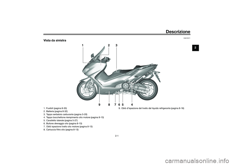 YAMAHA TMAX 2021  Manuale duso (in Italian) Descrizione
2-1
2
HAU10411
Vista da sinistra
1
2
3
4
5
6
9
8
7
1. Fusibili (pagina 8-33)
2. Batteria (pagina 8-32)
3. Tappo serbatoio carburante (pagina 5-20)
4. Tappo bocchettone riempimento olio mot