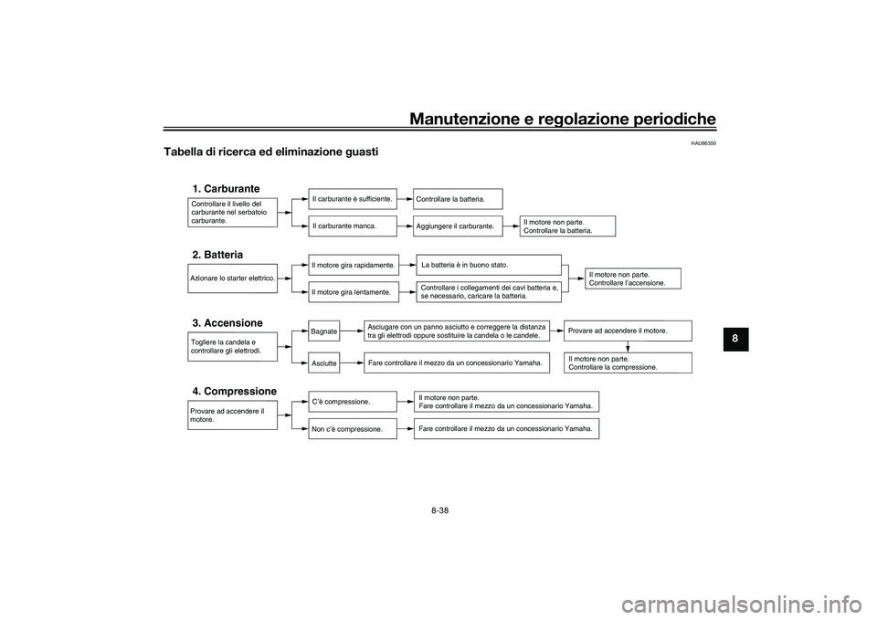 YAMAHA TMAX 2020  Manuale duso (in Italian) Manutenzione e regolazione perio diche
8-38
8
HAU86350
Tabella  di ricerca e d eliminazione  guasti
Controllare il livello del 
carburante nel serbatoio
carburante.1. Carburante
Il carburante è suffi