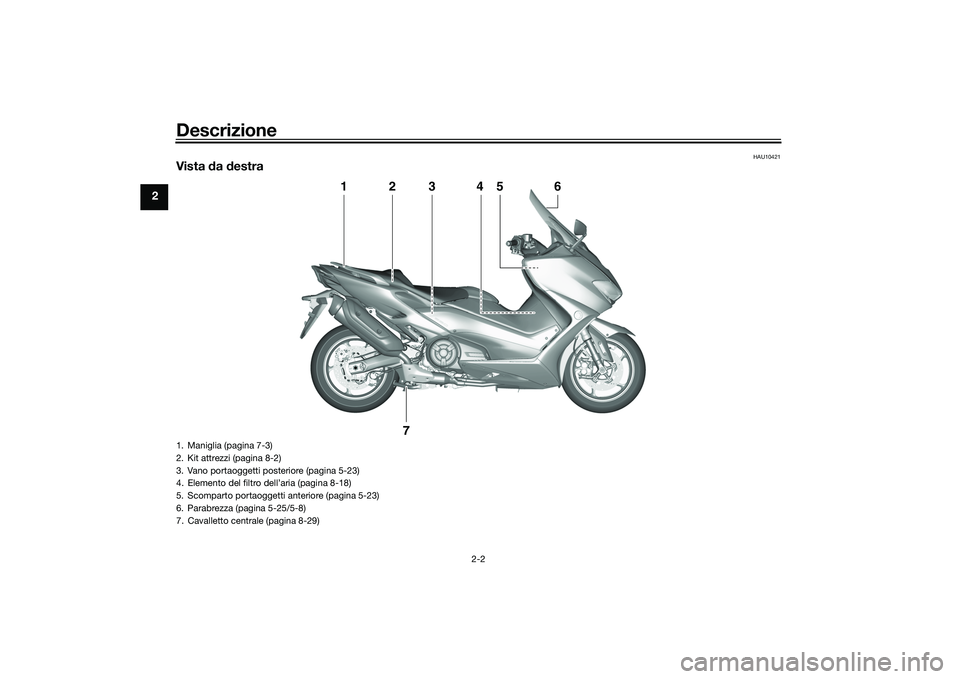 YAMAHA TMAX 2020  Manuale duso (in Italian) Descrizione
2-2
2
HAU10421
Vista da  destra
1
2
3
4
5
6
7
1. Maniglia (pagina 7-3)
2. Kit attrezzi (pagina 8-2)
3. Vano portaoggetti posteriore (pagina 5-23)
4. Elemento del filtro dell’aria (pagina