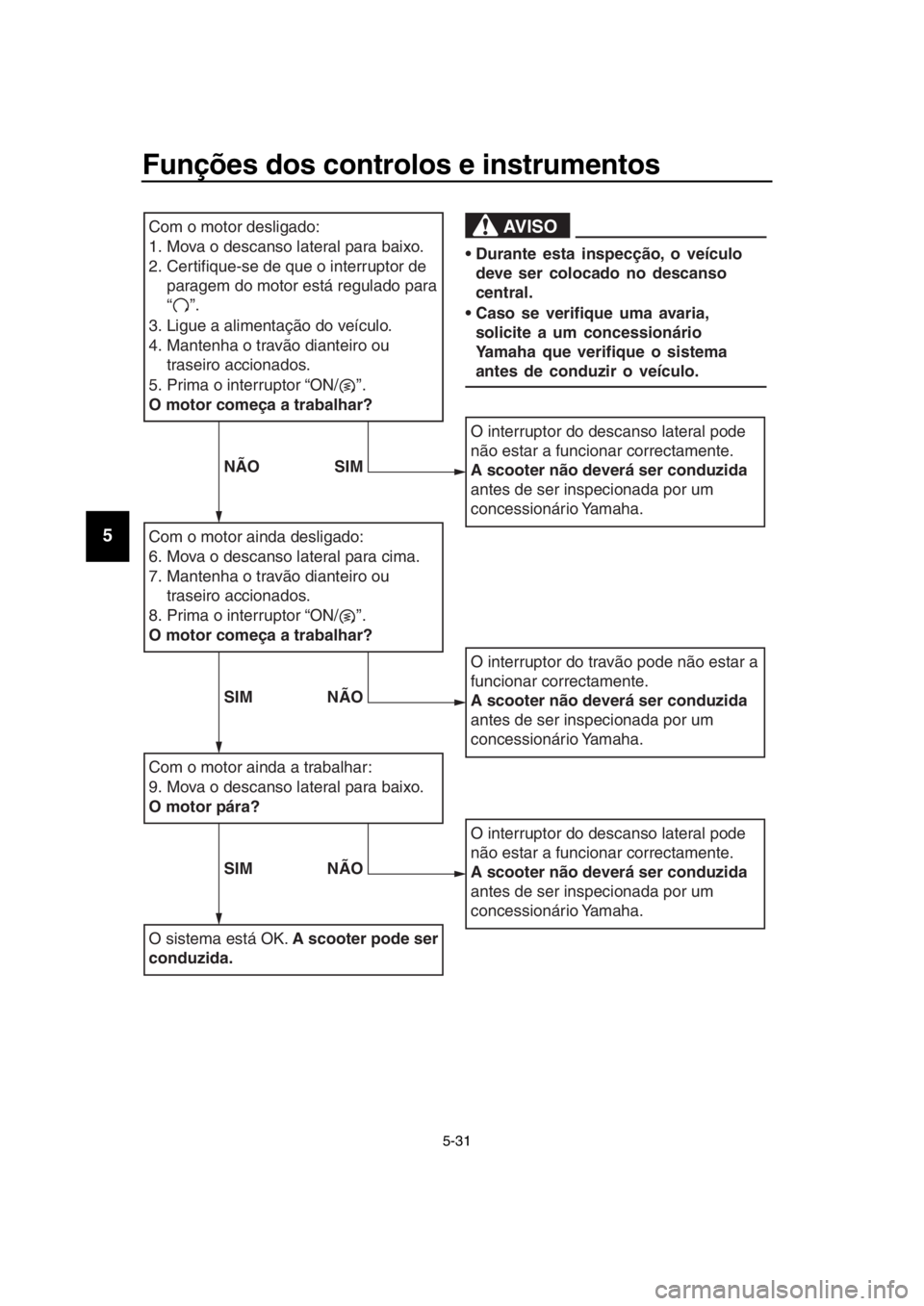 YAMAHA TMAX 2018  Manual de utilização (in Portuguese) Funções dos controlos e instrumentos
5-31
1
2
3
4
5
6
7
8
9
10
11
12
13
14Com o motor ainda desligado:
6. Mov a o descanso later al para cima.
7. Mantenha o tr avão dianteiro ou 
tr aseiro accionad