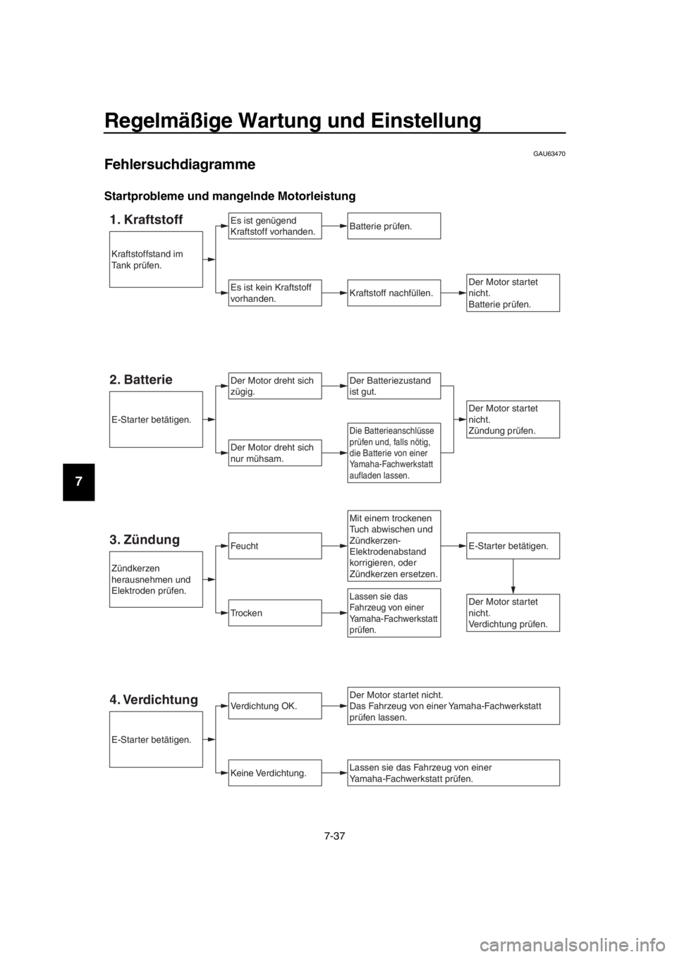 YAMAHA TMAX 2016  Betriebsanleitungen (in German) Regelmäßige Wartung und Einstellung
7-37
1
2
3
4
5
6
7
8
9
10
11
12
13
14
GAU63470
Fehlersuchdiagramme
Startprobleme und mang elnde Motorleistung
1. KraftstoffEs ist genügend 
Kraftstoff vorhanden.