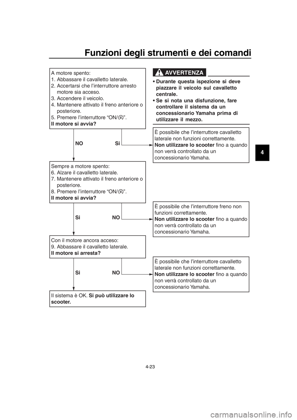 YAMAHA TMAX 2016  Manuale duso (in Italian) Funzioni degli strumenti e dei comandi
4-23
1
2
3
4
5
6
7
8
9
10
11
12
13
14
A motore spento:
1. Abbassare il cavalletto laterale.
2. Accertarsi che l’interruttore arresto  motore sia acceso.
3. Acc