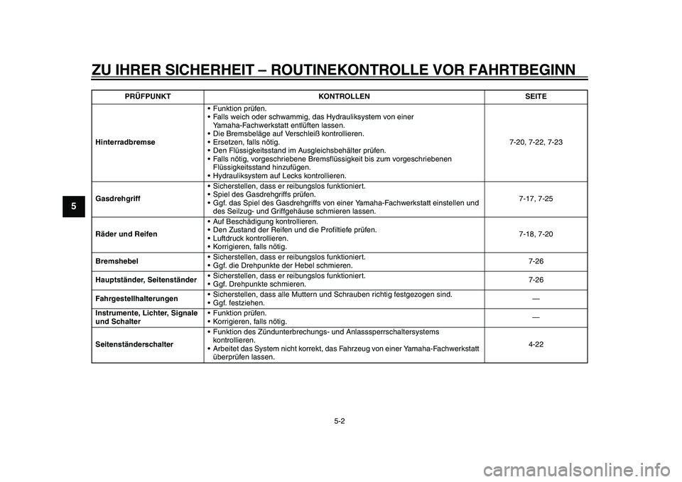 YAMAHA TMAX 2015 Betriebsanleitungen (in German) ZU IHRER SICHERHEIT – ROUTINEKONTROLLE VOR FAHRTBEGINN
5-2
1
2
3
45
6
7
8
9
10
11
12
Hinterradbremse •F
unktion prüfen.
•F alls weich oder s chwammig, d as Hydr auliks ystem von einer
Y a m ah YAMAHA TMAX 2015 Betriebsanleitungen (in German) ZU IHRER SICHERHEIT – ROUTINEKONTROLLE VOR FAHRTBEGINN
5-2
1
2
3
45
6
7
8
9
10
11
12
Hinterradbremse •F
unktion prüfen.
•F alls weich oder s chwammig, d as Hydr auliks ystem von einer
Y a m ah
