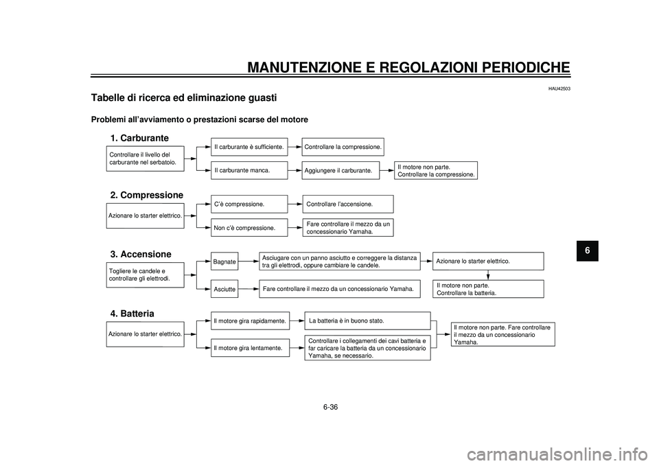 YAMAHA TMAX 2012 Manuale duso (in Italian) MANUTENZIONE E REGOLAZIONI PERIODICHE
6-36
2
3
4
567
8
9
HAU42503
Tabelle di ricerca ed eliminazione guasti Problemi all’avviamento o prestazioni scarse del motore
Controllare il livello del
carbur YAMAHA TMAX 2012 Manuale duso (in Italian) MANUTENZIONE E REGOLAZIONI PERIODICHE
6-36
2
3
4
567
8
9
HAU42503
Tabelle di ricerca ed eliminazione guasti Problemi all’avviamento o prestazioni scarse del motore
Controllare il livello del
carbur