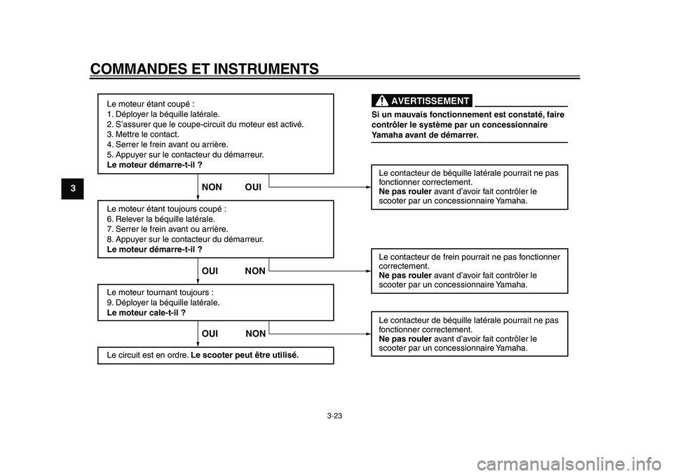 YAMAHA TMAX 2011  Notices Demploi (in French)  
COMMANDES ET INSTRUMENTS 
3-23 
1
2
3
4
5
6
7
8
9
Le moteur étant coupé :
1. Déployer la béquille latérale.
2. S’assurer que le coupe-circuit du moteur est activé.
3. Mettre le contact.
4. S