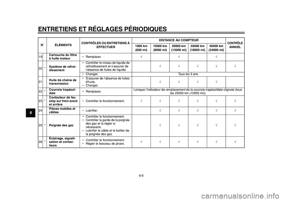 YAMAHA TMAX 2011  Notices Demploi (in French)  
ENTRETIENS ET RÉGLAGES PÉRIODIQUES 
6-6 
1
2
3
4
5
6
7
8
9
 
19 
Cartouche du ﬁltre 
à huile moteur 
• Remplacer. 
√√√  
20 * 
Système de refroi-
dissement 
• Contrôler le niveau de