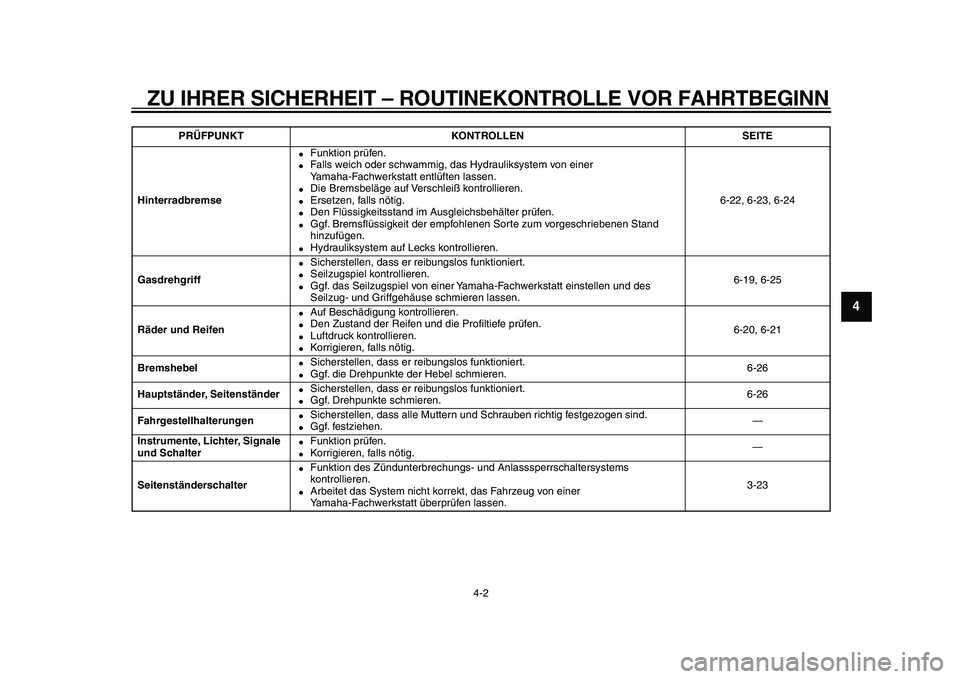 YAMAHA TMAX 2010 Betriebsanleitungen (in German)
ZU IHRER SICHERHEIT – ROUTINEKONTROLLE VOR FAHRTBEGINN
4-2
2
3
45
6
7
8
9
Hinterradbremse
Funktion prüfen.
Falls weich oder schwammig, das Hydrauliksystem von einer
Yamaha-Fachwerkst YAMAHA TMAX 2010 Betriebsanleitungen (in German)
ZU IHRER SICHERHEIT – ROUTINEKONTROLLE VOR FAHRTBEGINN
4-2
2
3
45
6
7
8
9
Hinterradbremse
Funktion prüfen.
Falls weich oder schwammig, das Hydrauliksystem von einer
Yamaha-Fachwerkst