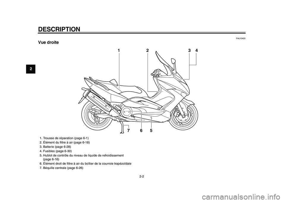YAMAHA TMAX 2009  Notices Demploi (in French)  
DESCRIPTION 
2-2 
1
2
3
4
5
6
7
8
9
 
FAU10420 
Vue droite
2
6
5
7
1
34
 
1.  Trousse de réparation (page 6-1)
2.  Élément du ﬁltre à air (page 6-18)
3.  Batterie (page 6-28)
4.  Fusibles (pag