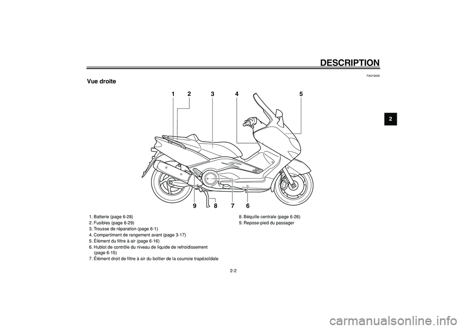 YAMAHA TMAX 2007  Notices Demploi (in French)  
DESCRIPTION 
2-2 
2
3
4
5
6
7
8
9
 
FAU10420 
Vue droite
1
3
4
5
7
6
8
92
 
1. Batterie (page 6-28)
2. Fusibles (page 6-29)
3. Trousse de réparation (page 6-1)
4. Compartiment de rangement avant (p