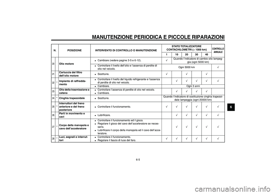 YAMAHA TMAX 2007 Manuale duso (in Italian)
MANUTENZIONE PERIODICA E PICCOLE RIPARAZIONI
6-5
2
3
4
5
67
8
9
20
Olio motore
Cambiare (vedere pagine 3-5 e 6-12).
√
Quando l’indicatore di cambio olio lampeg-
gia (ogni 5000 km) YAMAHA TMAX 2007 Manuale duso (in Italian)
MANUTENZIONE PERIODICA E PICCOLE RIPARAZIONI
6-5
2
3
4
5
67
8
9
20
Olio motore
Cambiare (vedere pagine 3-5 e 6-12).
√
Quando l’indicatore di cambio olio lampeg-
gia (ogni 5000 km)
