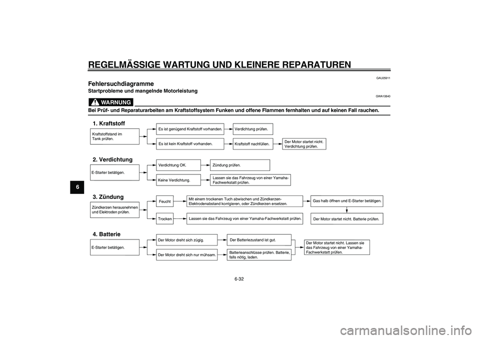 YAMAHA TMAX 2006 Betriebsanleitungen (in German)
REGELM ÄSSIGE WARTUNG UND KLEINERE REPARATUREN
6-32
1
2
3
4
5
6
7
8
9
GAU25911
Fehlersuchdiagramme
Startprobleme und mangelnde Motorleistung
WARNUNG
GWA10840
Bei Pr üf- und Reparaturarbe YAMAHA TMAX 2006 Betriebsanleitungen (in German)
REGELM ÄSSIGE WARTUNG UND KLEINERE REPARATUREN
6-32
1
2
3
4
5
6
7
8
9
GAU25911
Fehlersuchdiagramme
Startprobleme und mangelnde Motorleistung
WARNUNG
GWA10840
Bei Pr üf- und Reparaturarbe