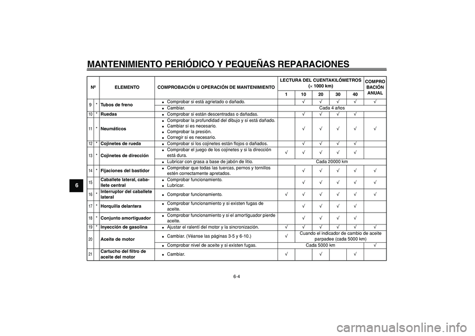 YAMAHA TMAX 2006 Manuale de Empleo (in Spanish)
MANTENIMIENTO PERIÓDICO Y PEQUEÑAS REPARACIONES
6-4
1
2
3
4
5
6
7
8
9
9*
Tubos de freno
Comprobar si está agrietado o dañado.
√√√√ √
Cambiar. Cada 4 años
10
*
Rueda YAMAHA TMAX 2006 Manuale de Empleo (in Spanish)
MANTENIMIENTO PERIÓDICO Y PEQUEÑAS REPARACIONES
6-4
1
2
3
4
5
6
7
8
9
9*
Tubos de freno
Comprobar si está agrietado o dañado.
√√√√ √
Cambiar. Cada 4 años
10
*
Rueda