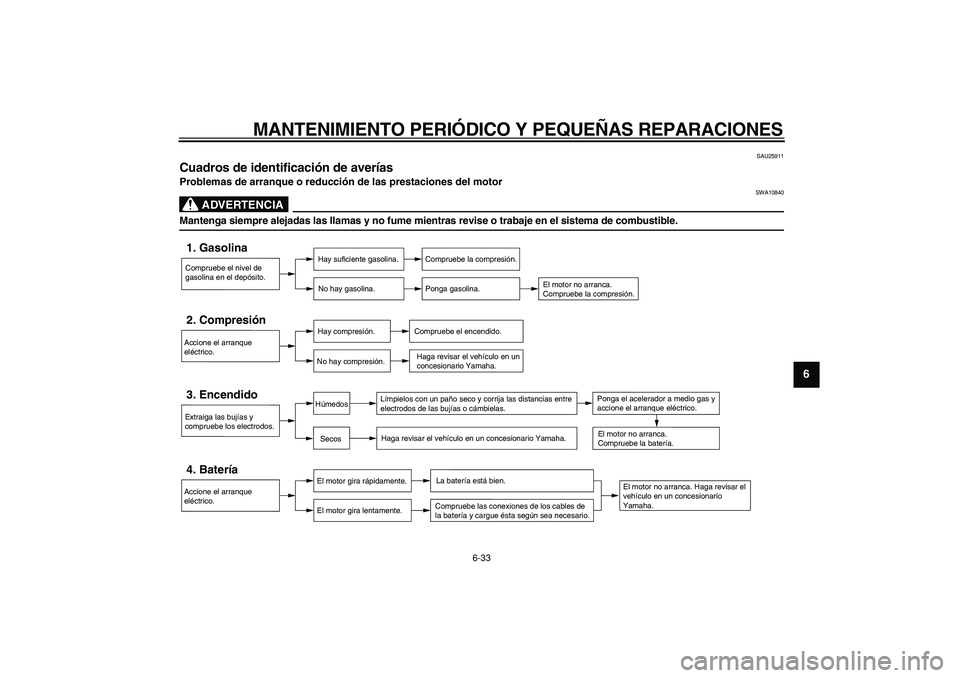 YAMAHA TMAX 2006 Manuale de Empleo (in Spanish)
MANTENIMIENTO PERI ÓDICO Y PEQUE ÑAS REPARACIONES
6-33 2
3
4
5
67
8
9
SAU25911
Cuadros de identificaci ón de aver ías
Problemas de arranque o reducci ón de las prestaciones del motor
ADV YAMAHA TMAX 2006 Manuale de Empleo (in Spanish)
MANTENIMIENTO PERI ÓDICO Y PEQUE ÑAS REPARACIONES
6-33 2
3
4
5
67
8
9
SAU25911
Cuadros de identificaci ón de aver ías
Problemas de arranque o reducci ón de las prestaciones del motor
ADV