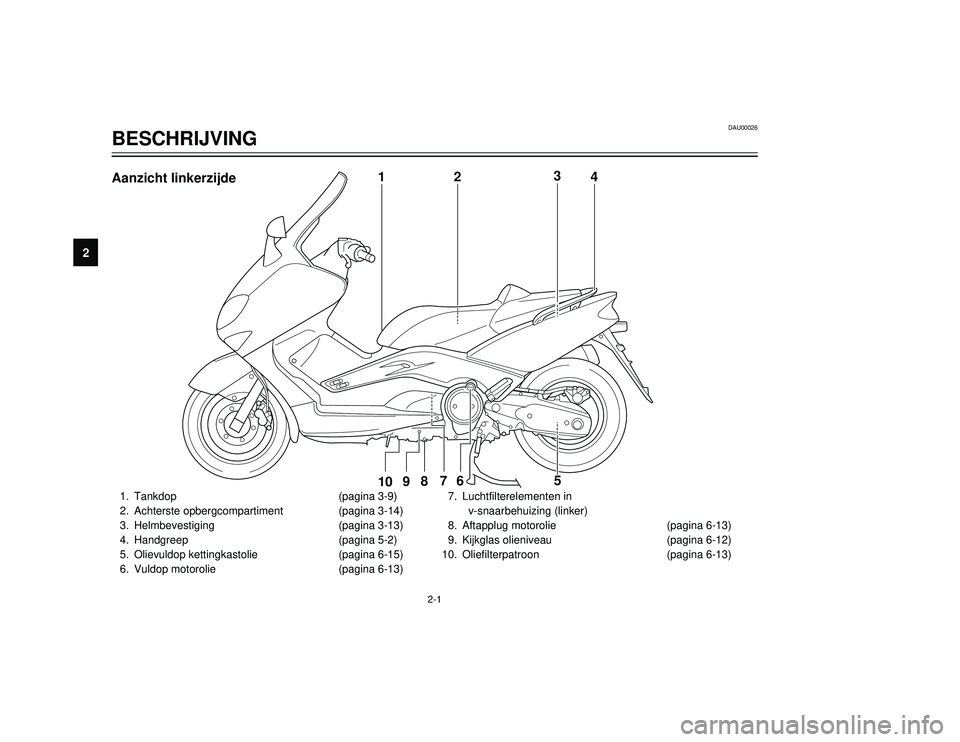 YAMAHA TMAX 2002  Instructieboekje (in Dutch) 2-1
DAU00026
BESCHRIJVING
Locaties van onderdelen
2
1. Tankdop (pagina 3-9)
2. Achterste opbergcompartiment (pagina 3-14)
3. Helmbevestiging (pagina 3-13)
4. Handgreep (pagina 5-2)
5. Olievuldop ketti