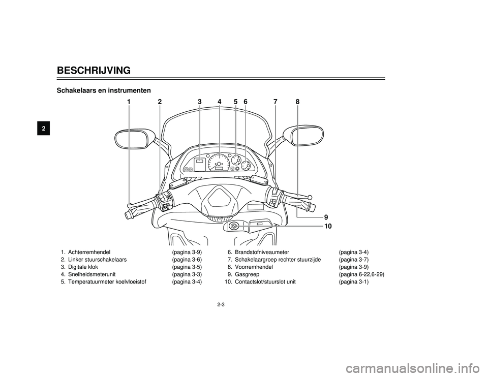 YAMAHA TMAX 2002  Instructieboekje (in Dutch) 2-3
BESCHRIJVING
2
1. Achterremhendel (pagina 3-9)
2. Linker stuurschakelaars  (pagina 3-6)
3. Digitale klok  (pagina 3-5)
4. Snelheidsmeterunit (pagina 3-3)
5. Temperatuurmeter koelvloeistof  (pagina